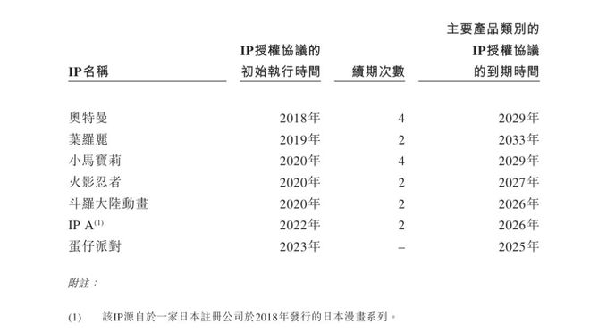 80%又一TOP商家冲击上市CQ9电子最新网站利润爆涨3(图11)